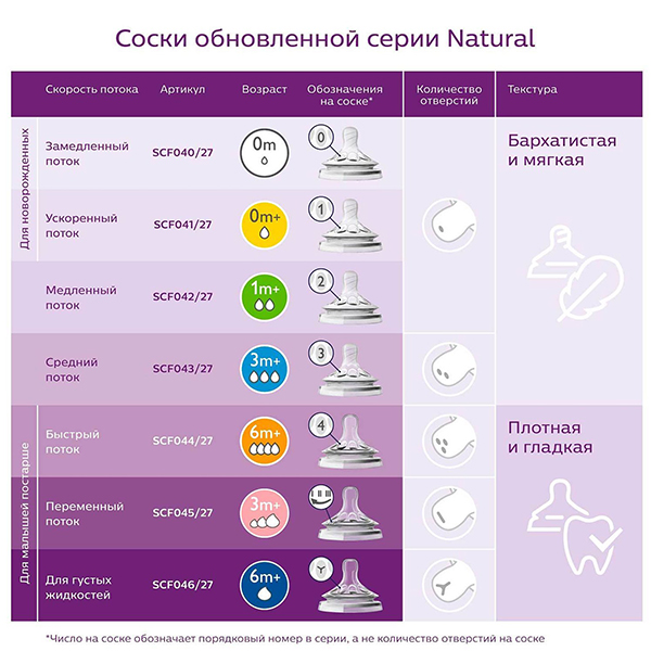 Соска Philips Avent Natural 6+ мес 2 шт 3