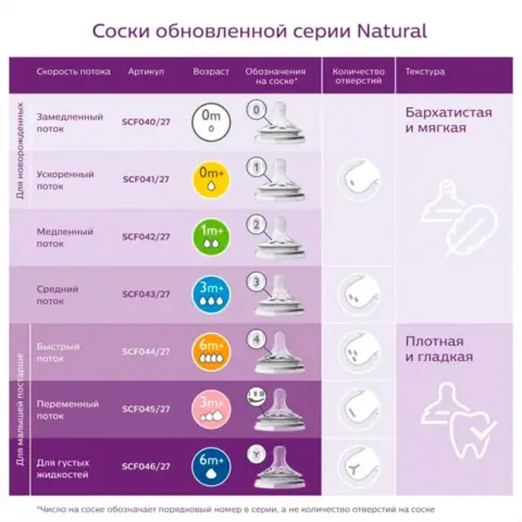 Фото Бутылочка Philips Avent Natural 0+ мес 60 мл
