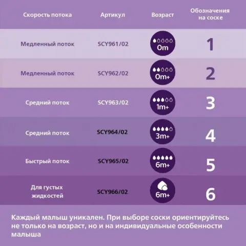 Фото Соска Philips Avent Natural Response 2шт. 0 мес. SCY961/02 медленный поток