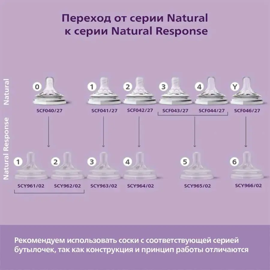 Соска Philips Avent Natural Response 2шт. 3+мес. SCY964/02 средний поток — 15