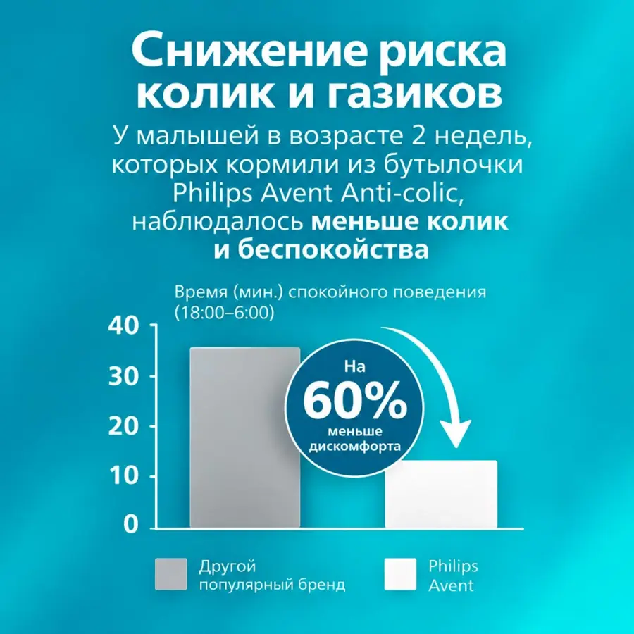 Пластиковая бутылочка Philips Avent Anti-colic 125 мл 0+ мес — 5